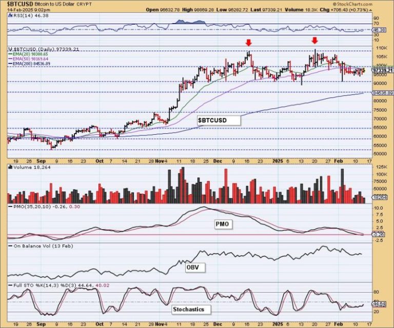 Double Tops on Bitcoin and the Dollar